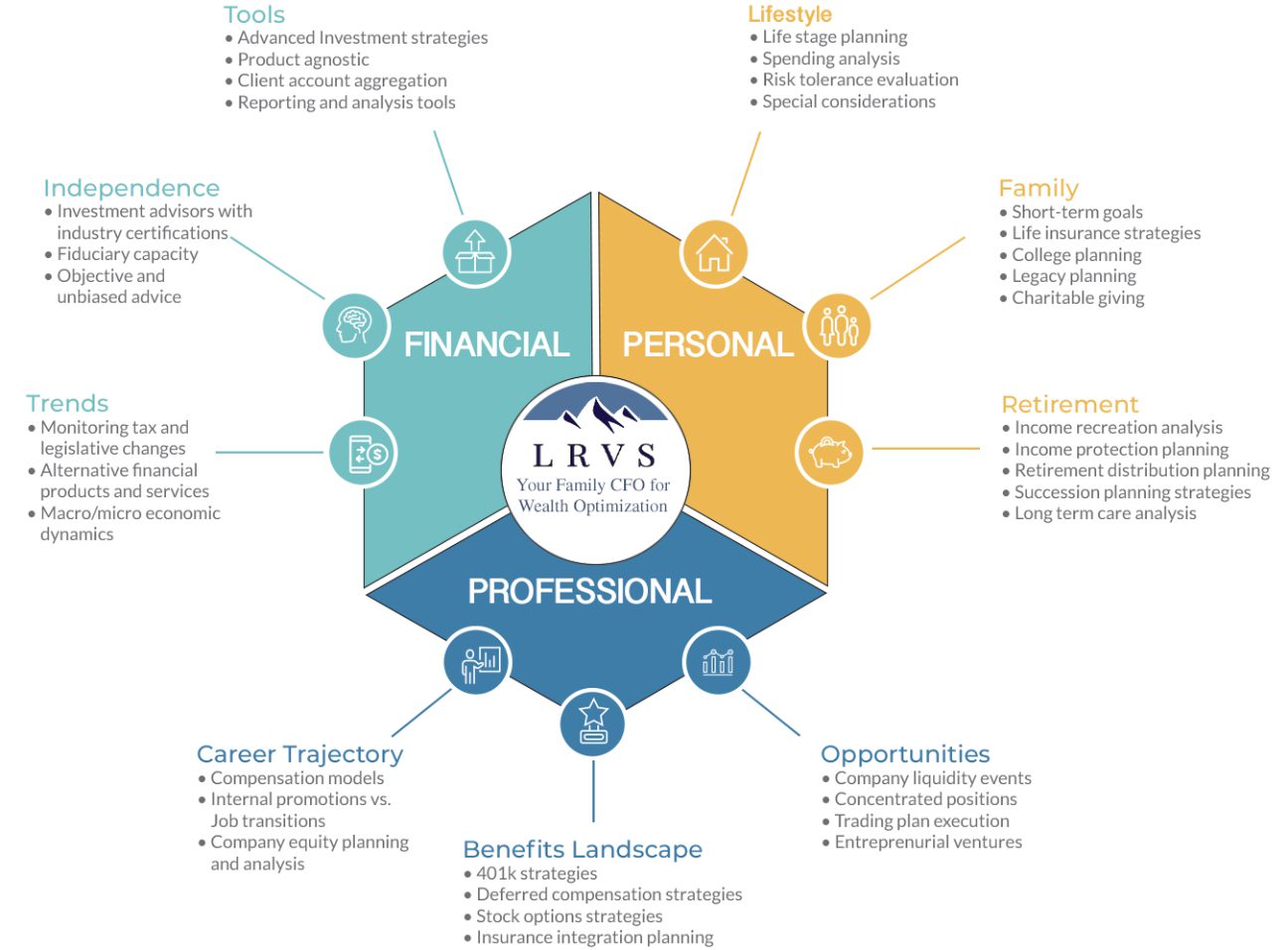 Financial Planning Approach Infographic