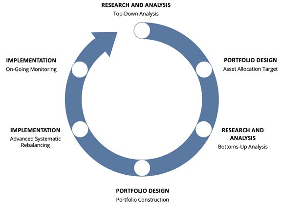 LRVS Disciplined Portfolio Management